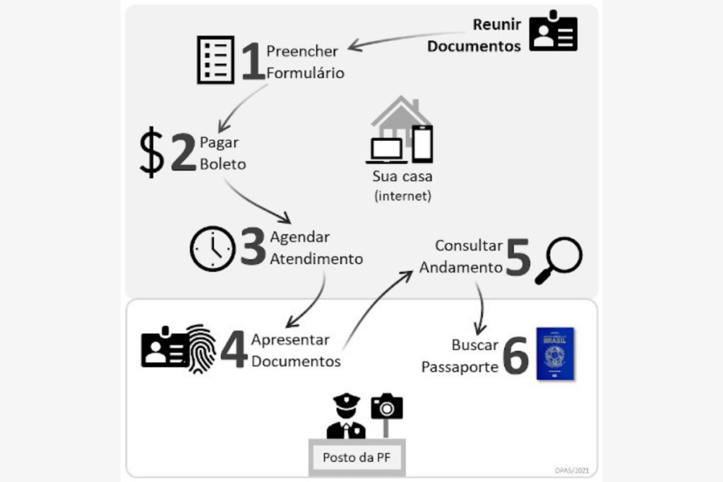 passo  a passo para tirar passaporte brasileiro